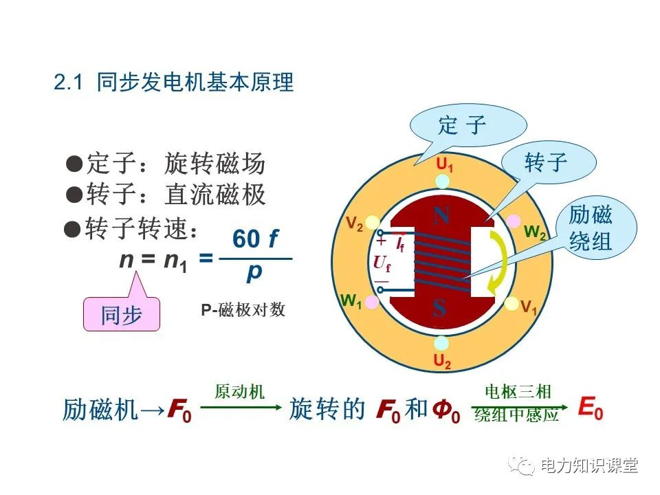 图片[7]-基本电磁定律 同步发电机原理-曙光学习苑