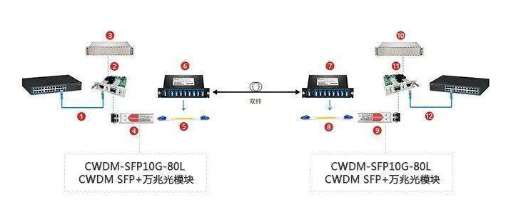 图片[5]-交换机与光模块如何使用？光模块如何组网？-曙光学习苑