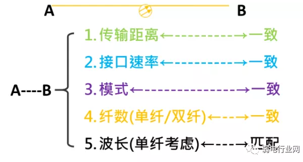 图片[4]-光纤收发器和光模可以通信吗？光模块一定需要成对使用吗？-曙光学习苑
