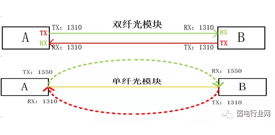 图片[5]-光纤收发器和光模可以通信吗？光模块一定需要成对使用吗？-曙光学习苑