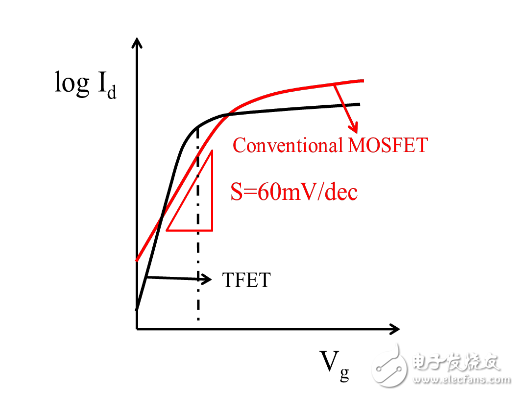 图片[3]-隧穿场效应晶体管是什么_隧穿场效应晶体管的介绍-曙光学习苑